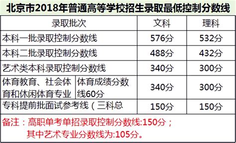 北京2023高考分数线、一分一段表公布！ - 知乎