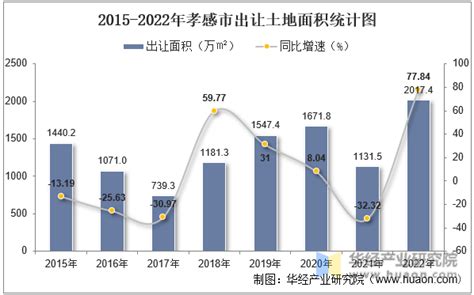 2022年前三季度孝感市孝南区GDP255.62亿元，同比增长18.7%_孝南区GDP_聚汇数据