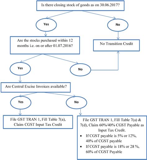 All about Transition under GST