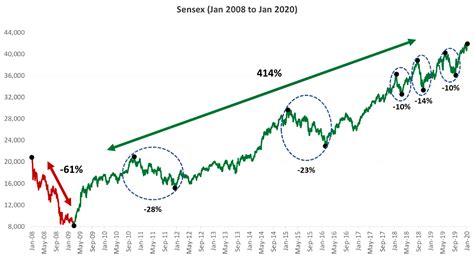 Playbook for Navigating Equity Market DeclinesInsights