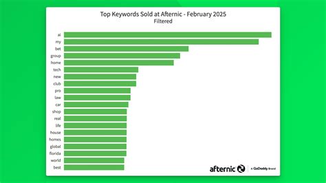 Agent's stay on top domain keywords list is short-lived - Domain Name ...