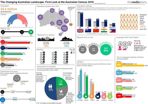 The First Look at the Australian Census 2016 - The Media Store