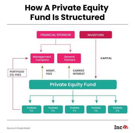 Image result for Private Equity Example