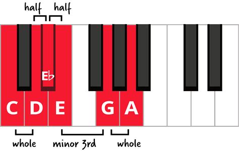 The Blues Scale Formula: Theory & Diagrams – Free Piano Lessons Online ...