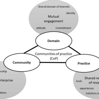 Community of Practice Theory 的图像结果
