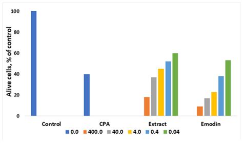 Overview of the Biological Activity of Anthraquinons and Flavanoids of ...