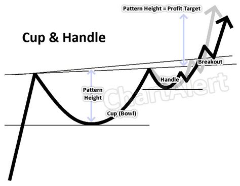 Image result for Cup Shape Chart Pattern