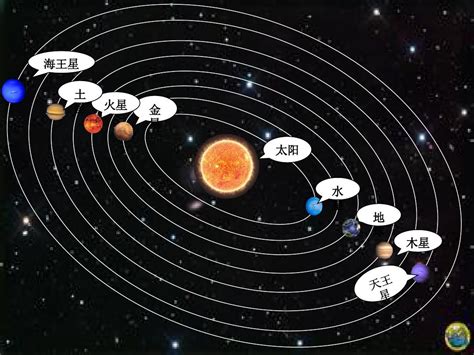 太陽系八大行星排列順序與行星之間的距離 還有人不清楚 - 每日頭條
