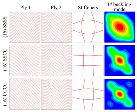 Buckling Optimization of Variable Stiffness Composite Panels for ...