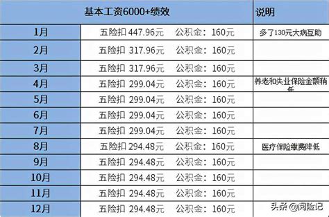 五险一金到底是怎么扣的？_缴费