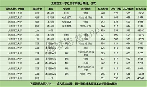 太原理工大学2021年录取分数线（附2017-2021年分数线）_山西分数线_一品高考网