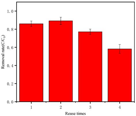Removal of P-Nitrophenol by Nano Zero Valent Iron-Cobalt and Activated ...