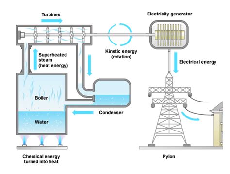 Image result for How Do Fossil Fuels Work