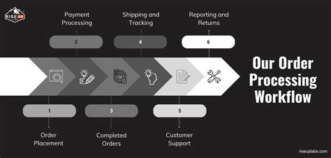 Image result for Order Processing Tutorial