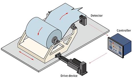Image result for Edge Position Control System