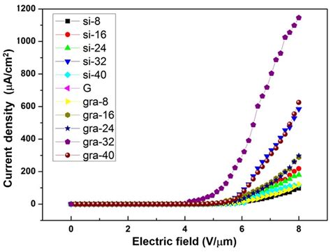 Extraordinary Field Emission of Diamond Film Developed on a Graphite ...