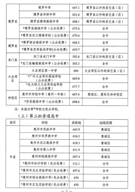 广东惠州2019年中考录取分数线_广东招生网