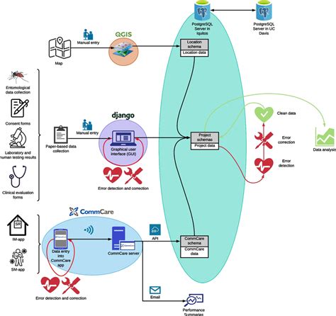 Image result for Data Validation Flow Map