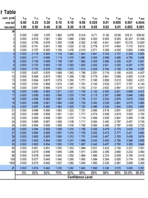 Image result for How to Use T Table Statistics
