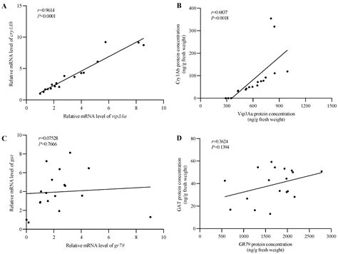 Utilizing the Fungal Bicistronic System for Multi-Gene Expression to ...