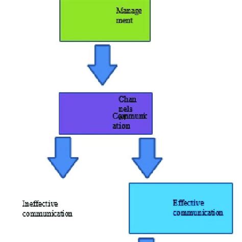 Communication Process Model 的图像结果