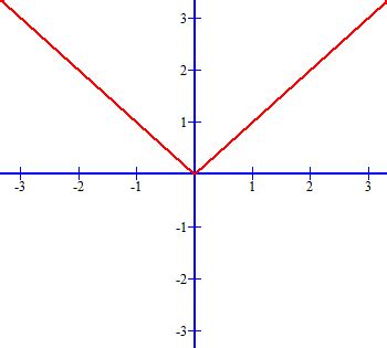 Image result for Absolute Value of X Graph