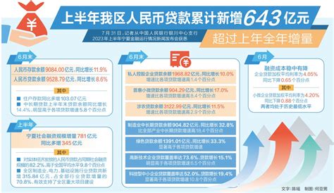上半年宁夏人民币贷款累计新增643亿元-宁夏新闻网