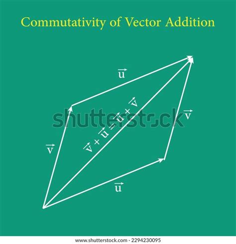 Image result for Vector Addition Is Commutative Example
