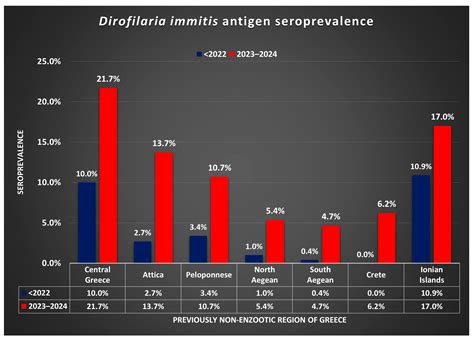 Beyond Borders: Dirofilaria immitis Infection in Dogs Spreads to ...