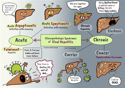 Hepatitis B Causes