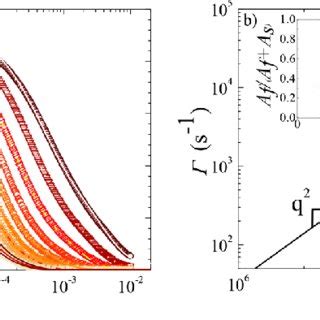 Image result for Dynamic Light Scattering Correlation Function