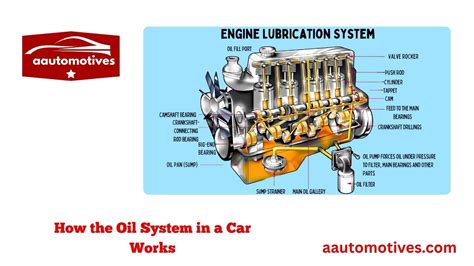 Image result for How Engine Oil System Works