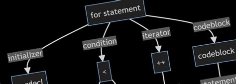 Image result for Abstract Syntax Tree in Compiler Design