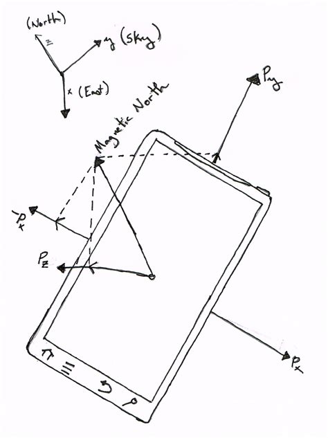 Image result for iOS and Android Sensor Coordinate