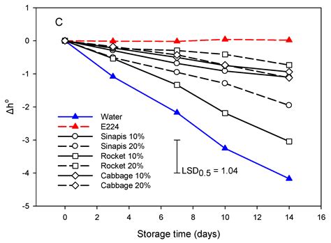 Water Extracts of Cruciferous Vegetable Seeds Inhibit Enzymic Browning ...