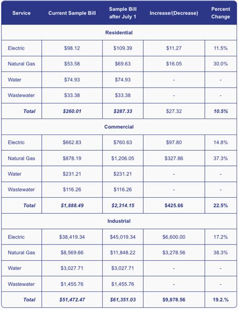 Colorado Springs utility bills will rise starting July 1
