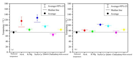The Estimation of Geothermal Reservoir Temperature Based on Integrated ...