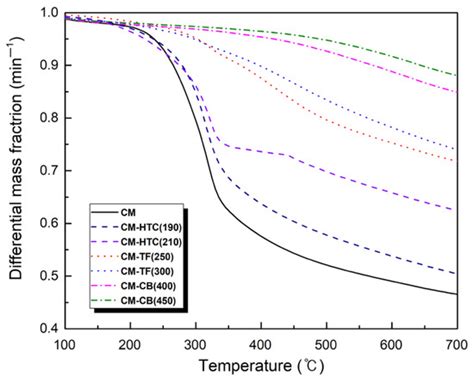 Characteristic Evaluation of Different Carbonization Processes for ...