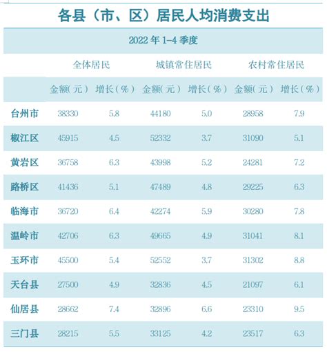 2022年12月主要经济指标_国家统计局台州调查队