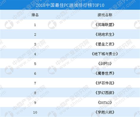 2018年中国最佳PC游戏排行榜TOP10-排行榜-中商情报网