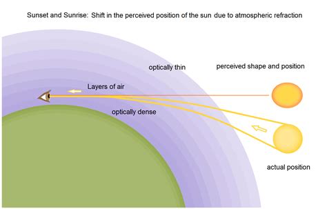 Atmospheric Refraction : Twinkling Of Stars, Apparent Time Of Sunrise And Sunset | Science Vision