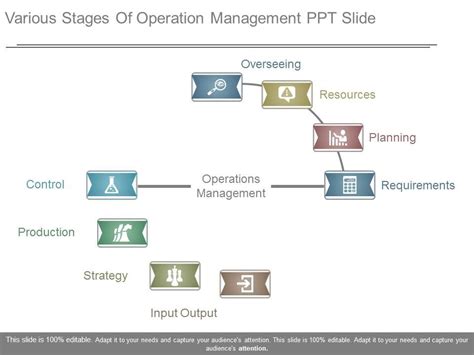 Operation Management Process 的图像结果