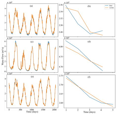 Water Flow Forecasting Based on River Tributaries Using Long Short-Term ...