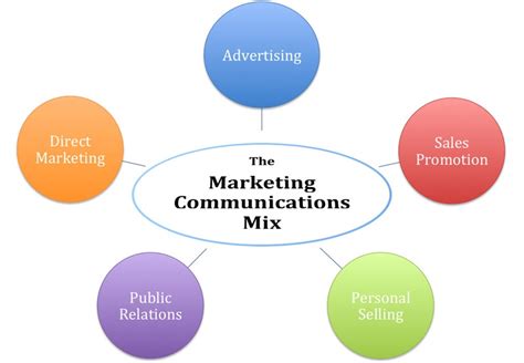 Explain How Marketing Communication Works Using Different Communication Models 的图像结果