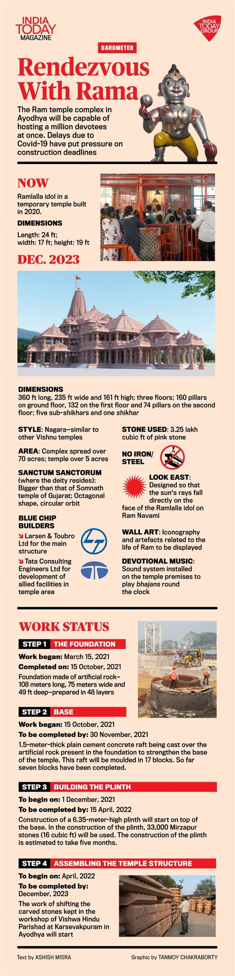 In a graphic: Will the Ram temple be ready by its December 2023 deadline?