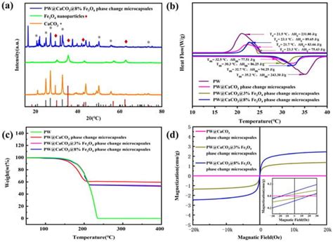 Preparation and Properties of Thermoregulated Seaweed Fibers Based on ...