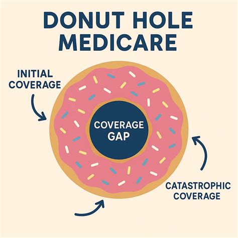 Donut Hole Medicare: 2025 Guide to Coverage Gaps - Redent Clinic - Oral ...