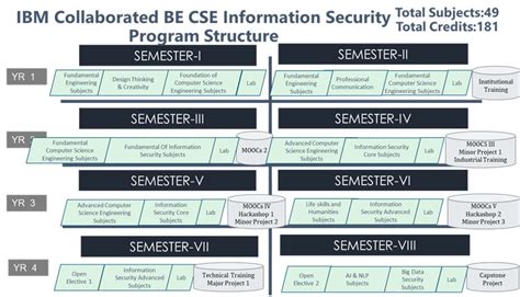 IBM Certified BE (CSE) Cyber Security Course in Punjab, India ...