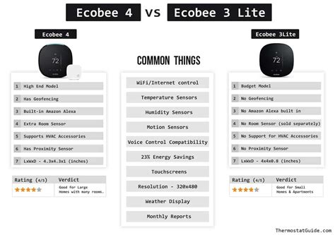 Ecobee Tutorial 的图像结果