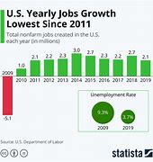Image result for US job growth in May 